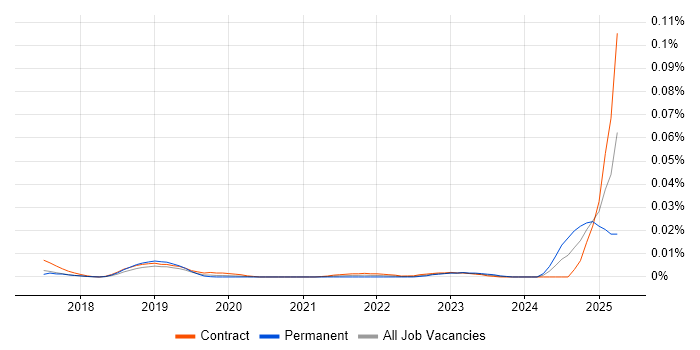 Job vacancy trend for Junior Content Designer in London Job vacancy trend for Junior Content Designer in London