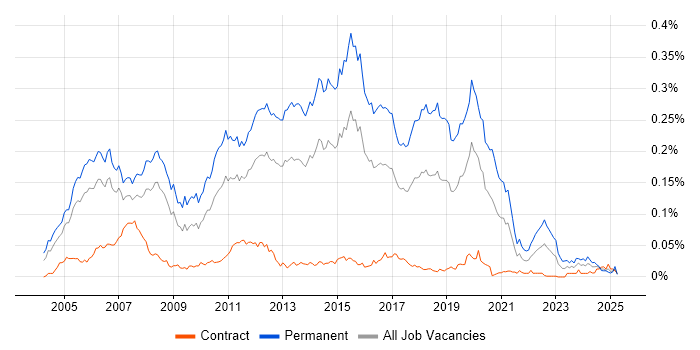 Job vacancy trend for Junior C# Developer in London Job vacancy trend for Junior C# Developer in London
