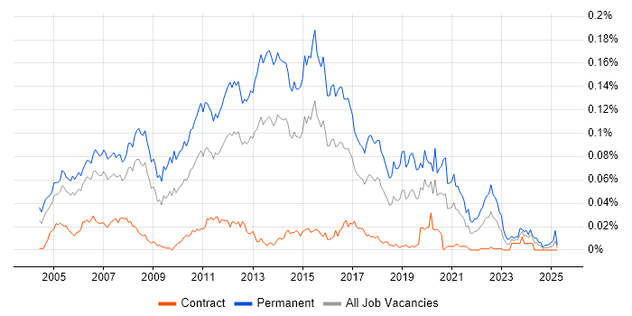 Job vacancy trend for Junior C# .NET Developer in London Job vacancy trend for Junior C# .NET Developer in London