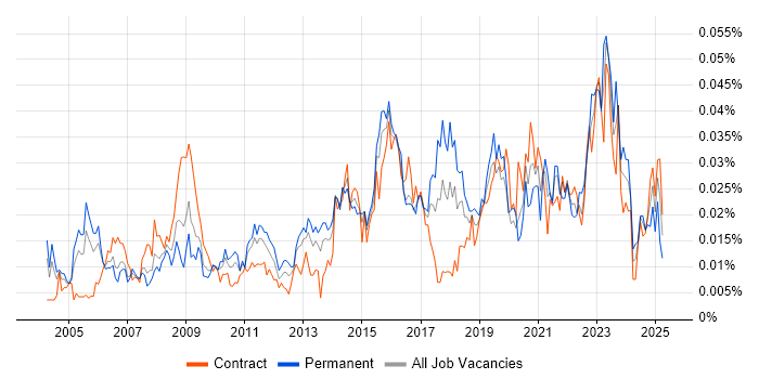 Job vacancy trend for Junior Data Analyst in London Job vacancy trend for Junior Data Analyst in London