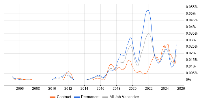 Job vacancy trend for Junior Data Engineer in London Job vacancy trend for Junior Data Engineer in London