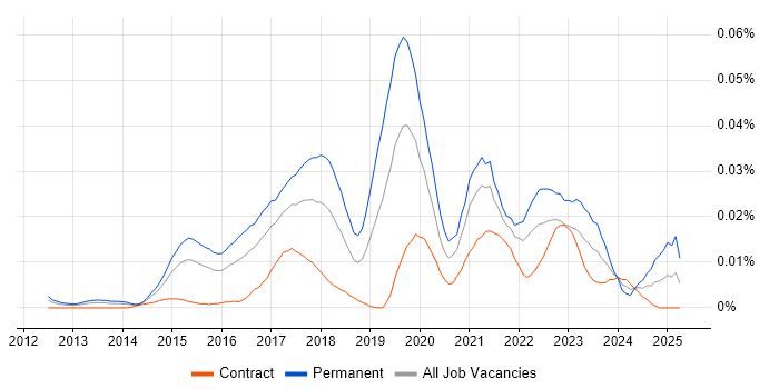 Job vacancy trend for Junior Data Scientist in London Job vacancy trend for Junior Data Scientist in London