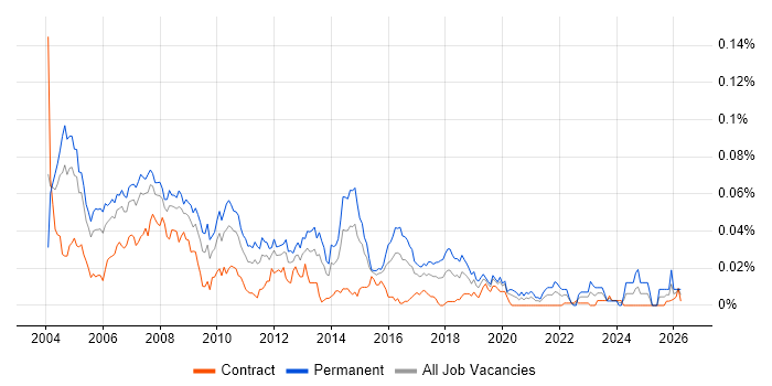 Junior DBA job vacancy trend in London