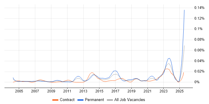 Job vacancy trend for Junior Desktop Support Engineer in London