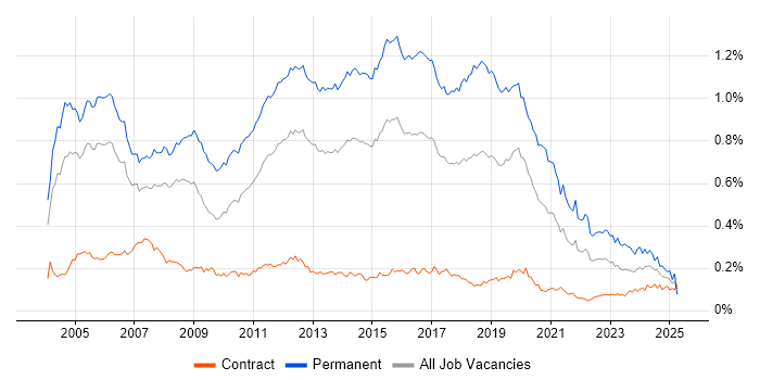 Job vacancy trend for Junior Developer in London