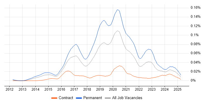 Job vacancy trend for Junior DevOps Engineer in London Job vacancy trend for Junior DevOps Engineer in London