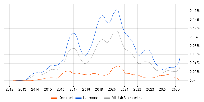 Job vacancy trend for Junior DevOps in London Job vacancy trend for Junior DevOps in London