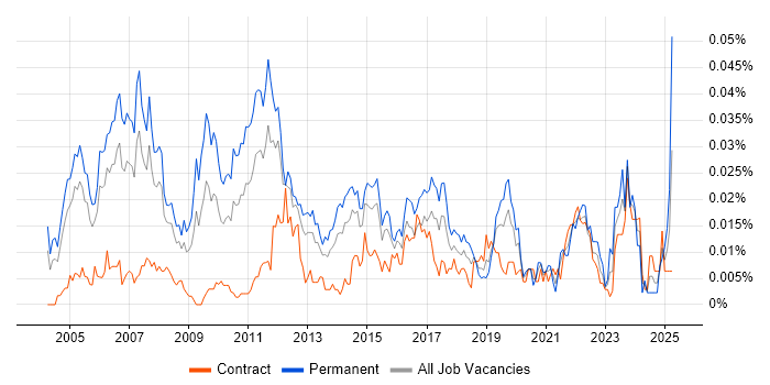 Job vacancy trend for Junior Financial Analyst in London