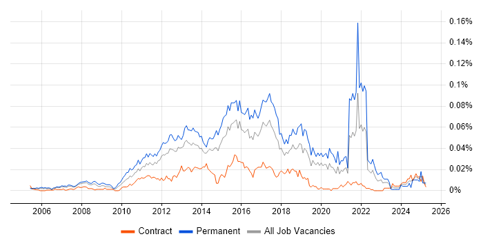 Job vacancy trend for Junior Front-End Developer (Junior Client-Side Developer) in London