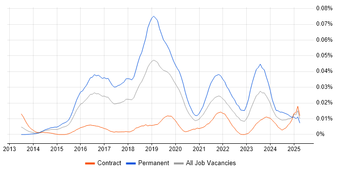 Job vacancy trend for Junior Full-Stack Developer in London Job vacancy trend for Junior Full-Stack Developer in London