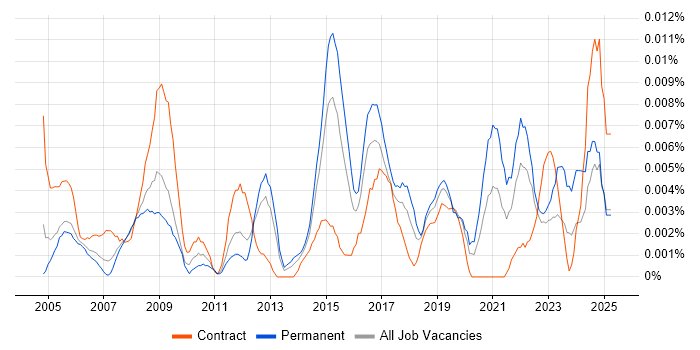 Job vacancy trend for Junior Information Analyst in London