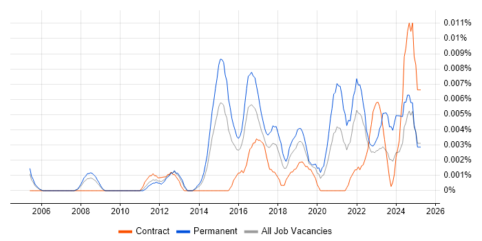 Job vacancy trend for Junior Information Security Analyst in London Job vacancy trend for Junior Information Security Analyst in London