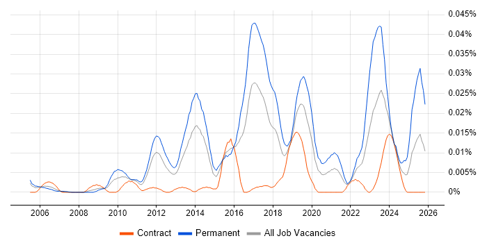 Junior Infrastructure Engineer job vacancy trend in London