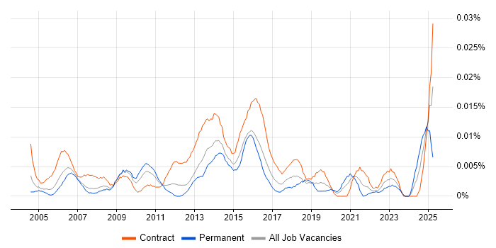 Job vacancy trend for Junior Infrastructure Project Manager in London Job vacancy trend for Junior Infrastructure Project Manager in London