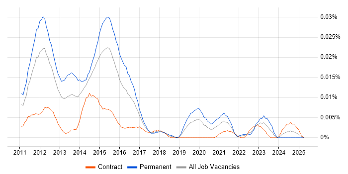 Job vacancy trend for Junior iOS Developer in London Job vacancy trend for Junior iOS Developer in London
