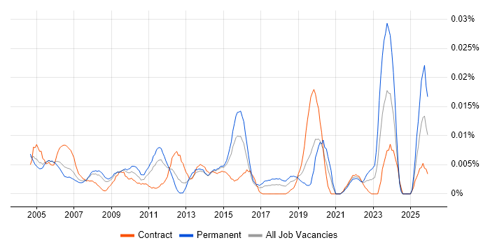 Junior IT Administrator job vacancy trend in London