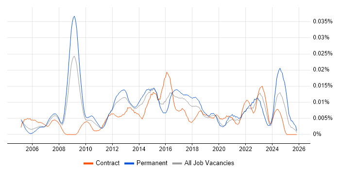 Junior IT Project Manager job vacancy trend in London