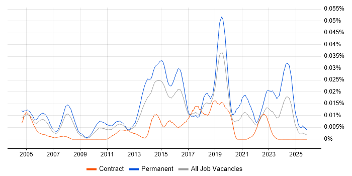 Junior IT Support Analyst job vacancy trend in London