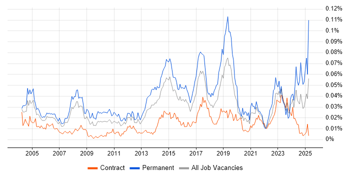 Job vacancy trend for Junior IT Support in London