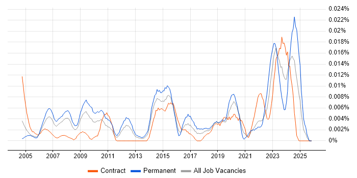 Junior IT Technician job vacancy trend in London
