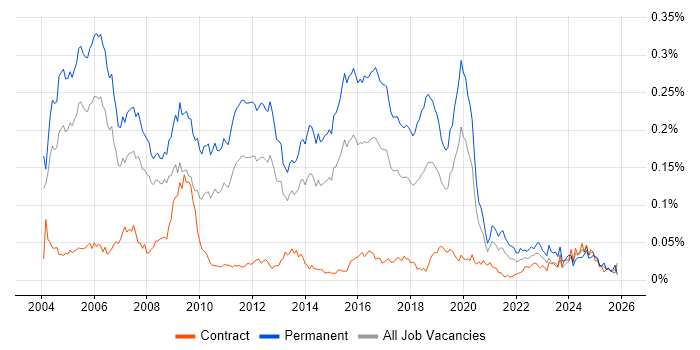 Junior Java Developer job vacancy trend in London