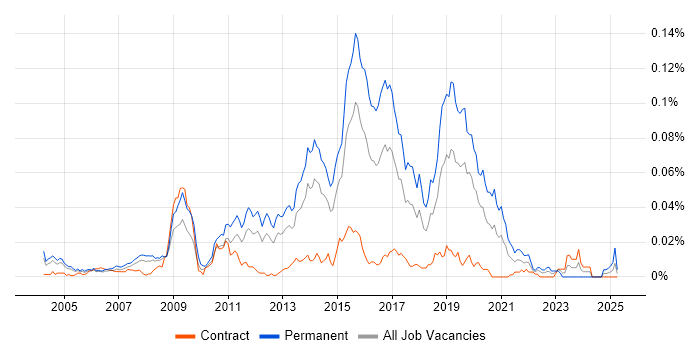 Job vacancy trend for Junior JavaScript Developer in London Job vacancy trend for Junior JavaScript Developer in London