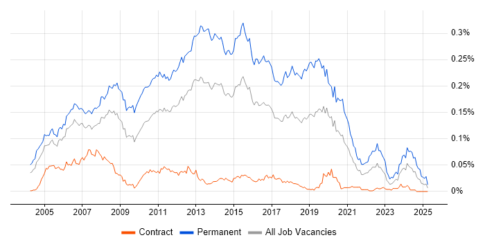 Job vacancy trend for Junior .NET Developer in London Job vacancy trend for Junior .NET Developer in London