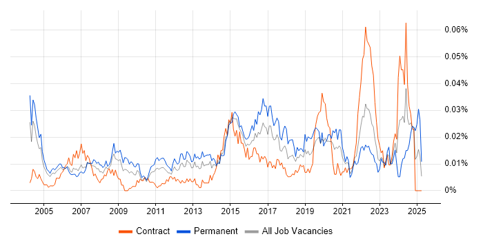 Job vacancy trend for Junior Network Engineer in London Job vacancy trend for Junior Network Engineer in London