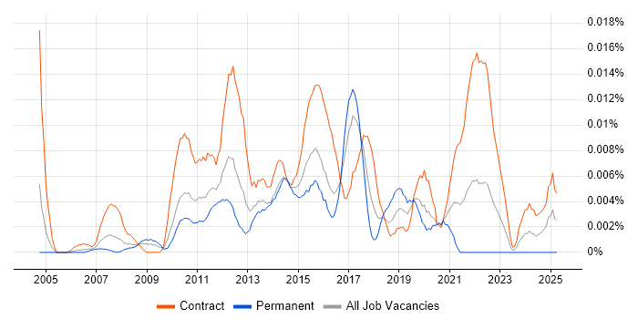 Job vacancy trend for Junior PMO Analyst in London