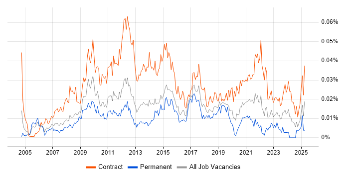 Job vacancy trend for Junior PMO in London