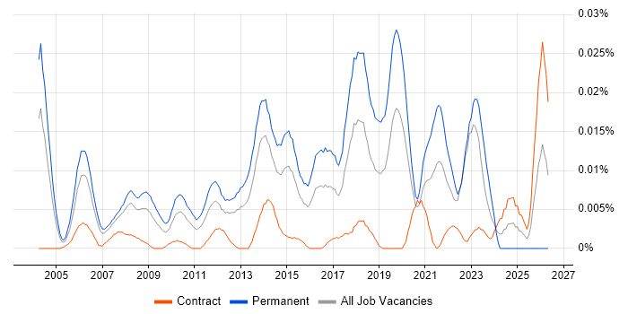 Junior Product Manager job vacancy trend in London