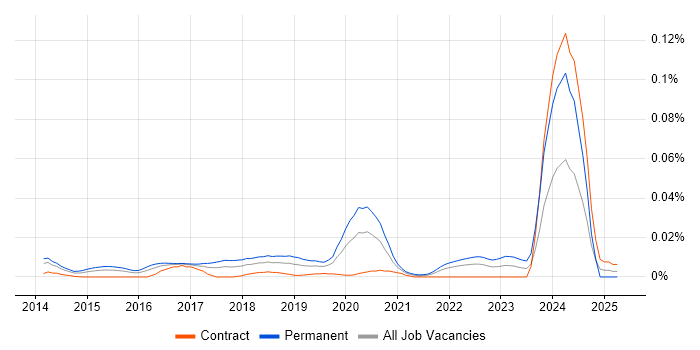 Job vacancy trend for Junior Product Owner in London Job vacancy trend for Junior Product Owner in London