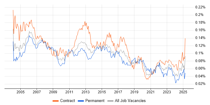 Job vacancy trend for Junior Project Manager in London