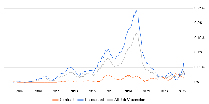 Job vacancy trend for Junior Python Developer in London Job vacancy trend for Junior Python Developer in London