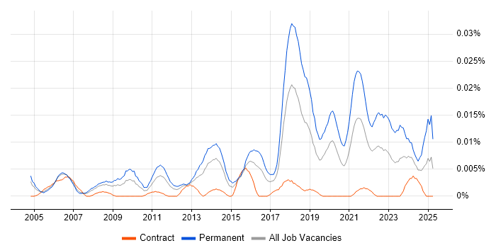 Job vacancy trend for Junior QA Engineer in London Job vacancy trend for Junior QA Engineer in London