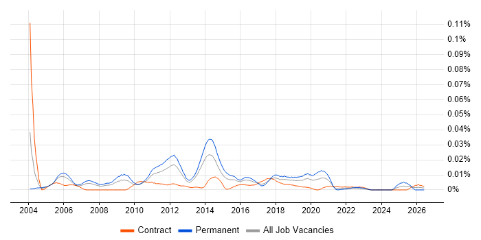 Junior QA Tester job vacancy trend in London