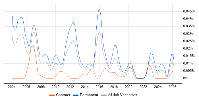 Junior Quantitative Developer job vacancy trend in London