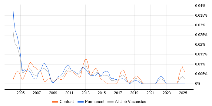 Job vacancy trend for Junior Risk Analyst in London