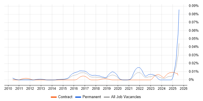 Job vacancy trend for Junior Salesforce Administrator in London