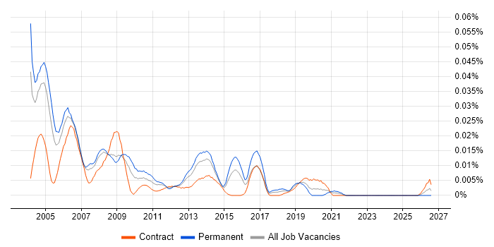 Junior SAP Consultant job vacancy trend in London