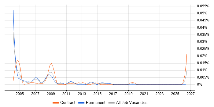 Junior SAP FI/CO Consultant job vacancy trend in London