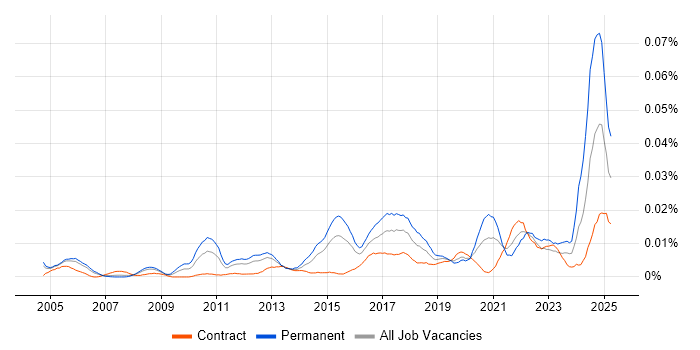 Job vacancy trend for Junior Security Analyst in London