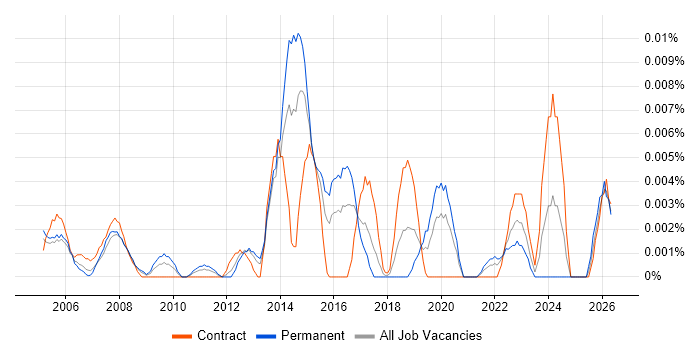 Junior Service Delivery Manager job vacancy trend in London