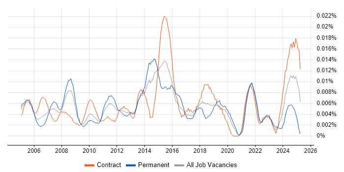 Job vacancy trend for Junior Service Manager in London
