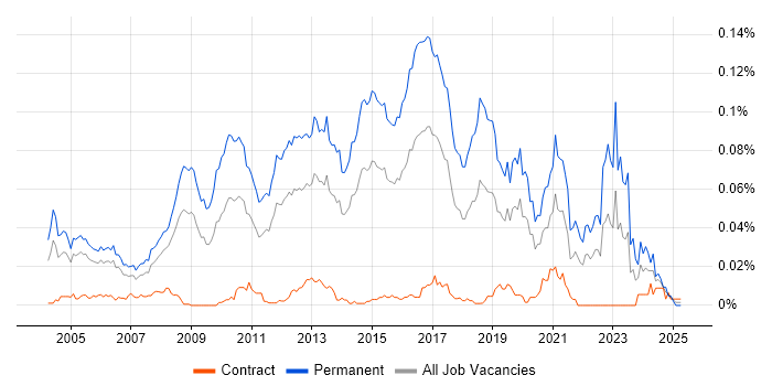 Job vacancy trend for Junior Software Developer in London