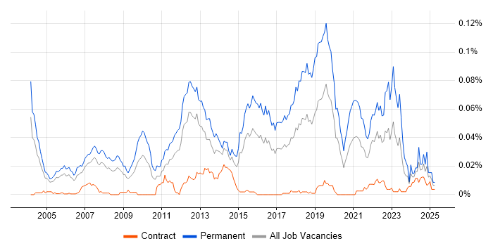 Job vacancy trend for Junior Software Engineer in London