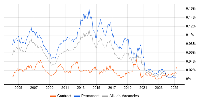Job vacancy trend for Junior SQL Developer in London Job vacancy trend for Junior SQL Developer in London