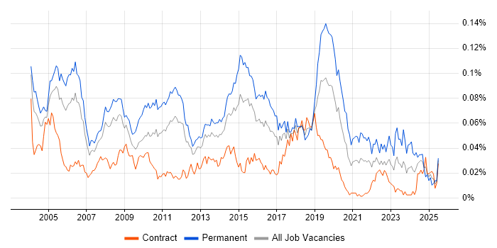 Job vacancy trend for Junior Support Analyst in London