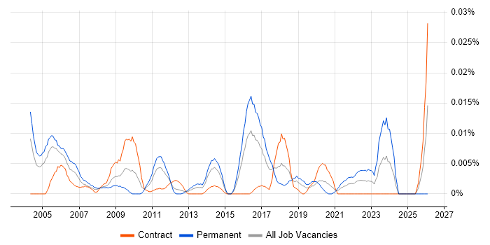 Junior Technical Architect job vacancy trend in London