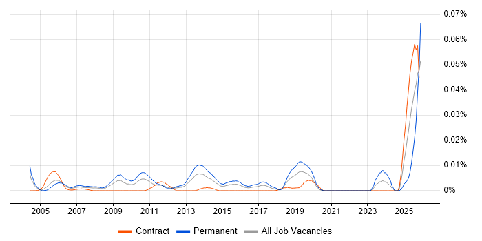 Junior Technical Engineer job vacancy trend in London